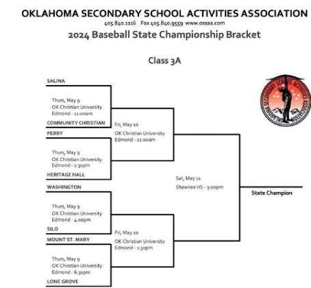 Eight schools are converging in the OSSAA class 3A state baseball tournament this week, May 9-11. Perry Maroons secured their spot as one of the top teams in the state. Above is the full bracket for the OSSAA 2024 Baseball State Championship, Class 3A. A community send off for the team is set to take place Thursday, May 9.