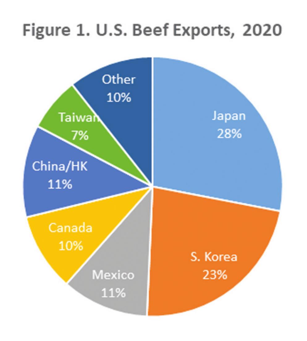 U.S. beef export situation update Perry Daily Journal