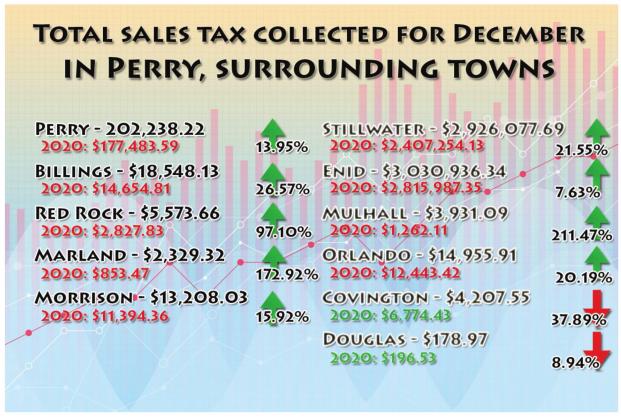 Local sale tax revenues; all you need to know