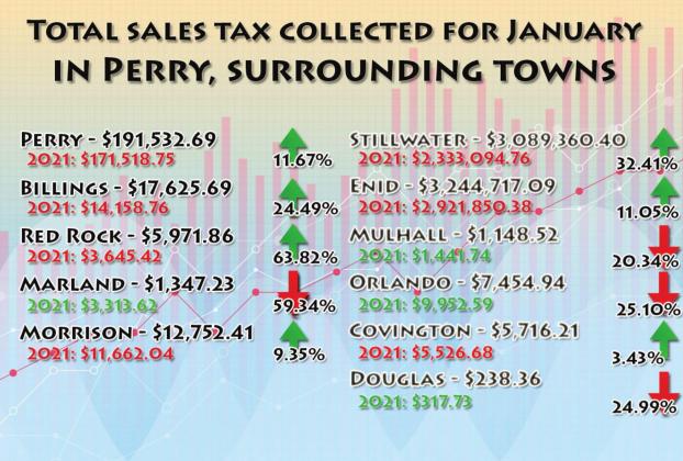 Local sale tax revenues for January; all you need to know